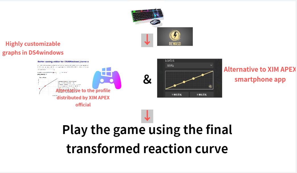 reWASD ＆ DS4windows=XIM APEX